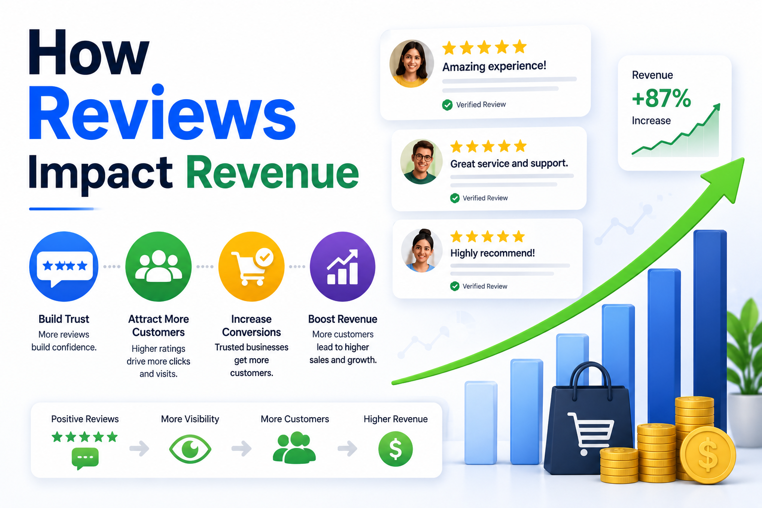 How Reviews Impact Revenue