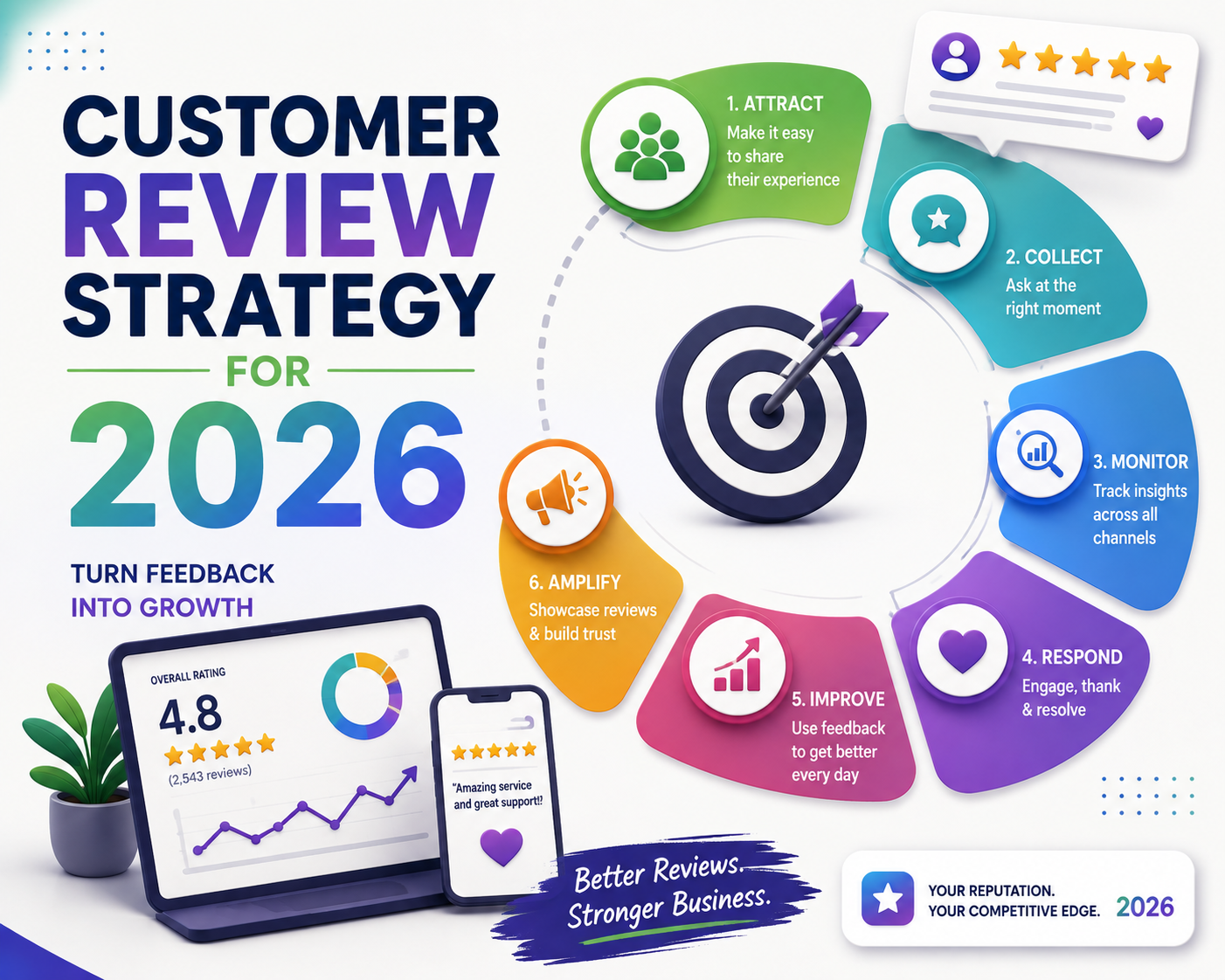 Customer Review Strategy For 2026